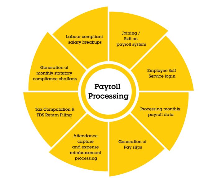 Payroll